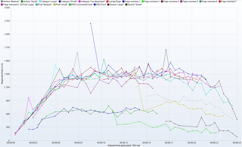 jmeter_hhvm_response_time