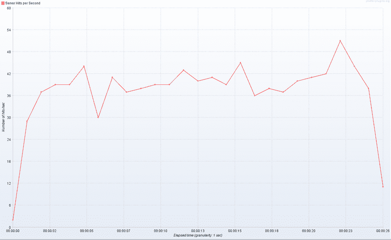 jmeter_hhvm_requests_time