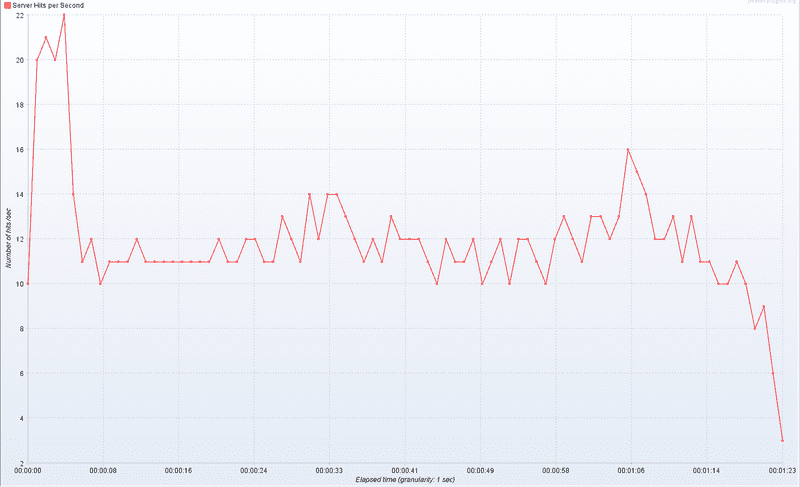 jmeter_fpm_requests_time